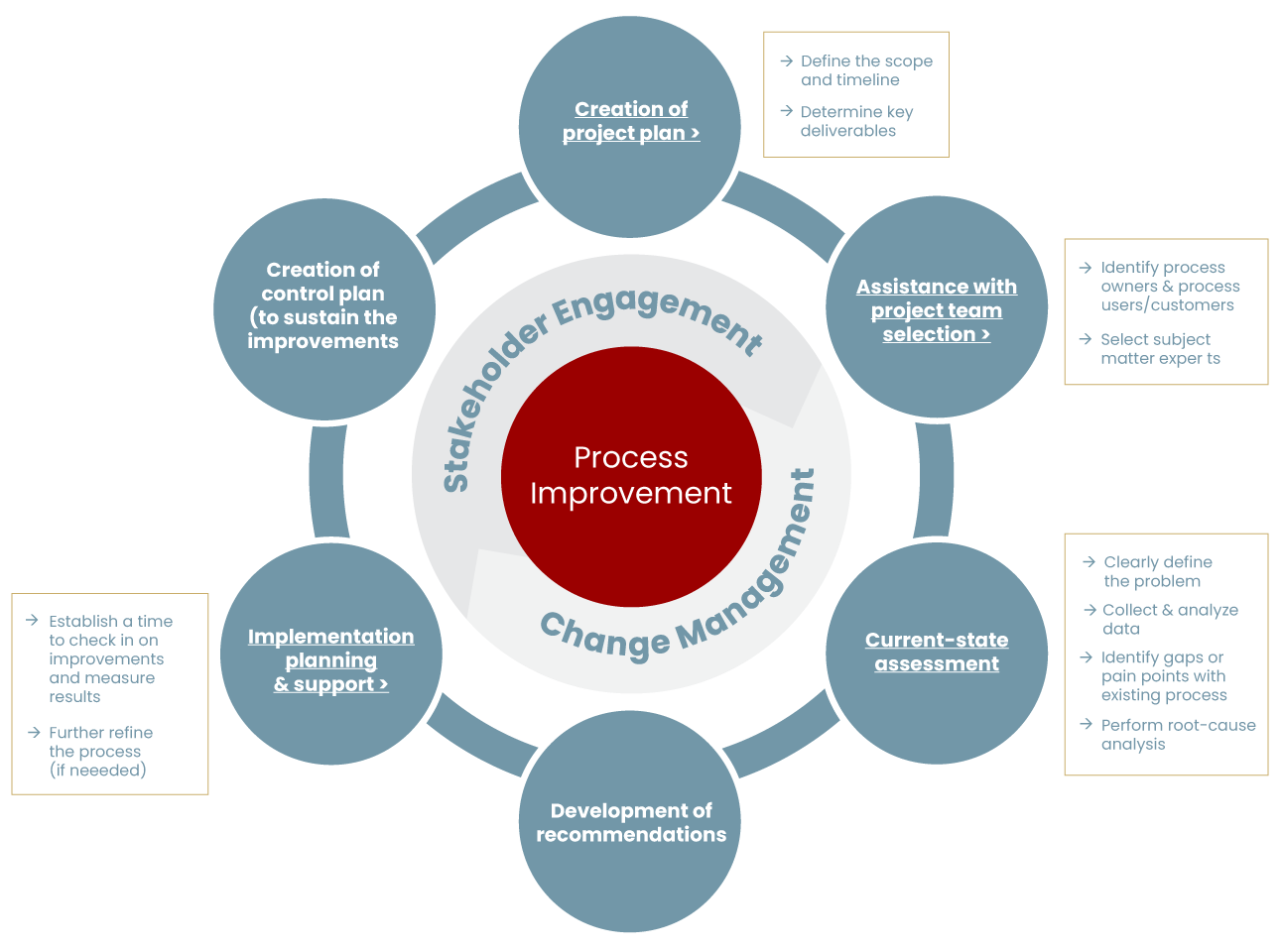 graphic showing the process of Process Improvement