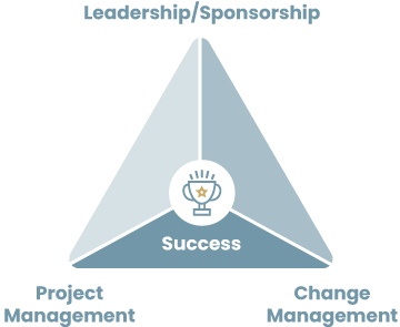 A triangle showing Leadership/Sponsorship, Change Management, Project Management equals Success