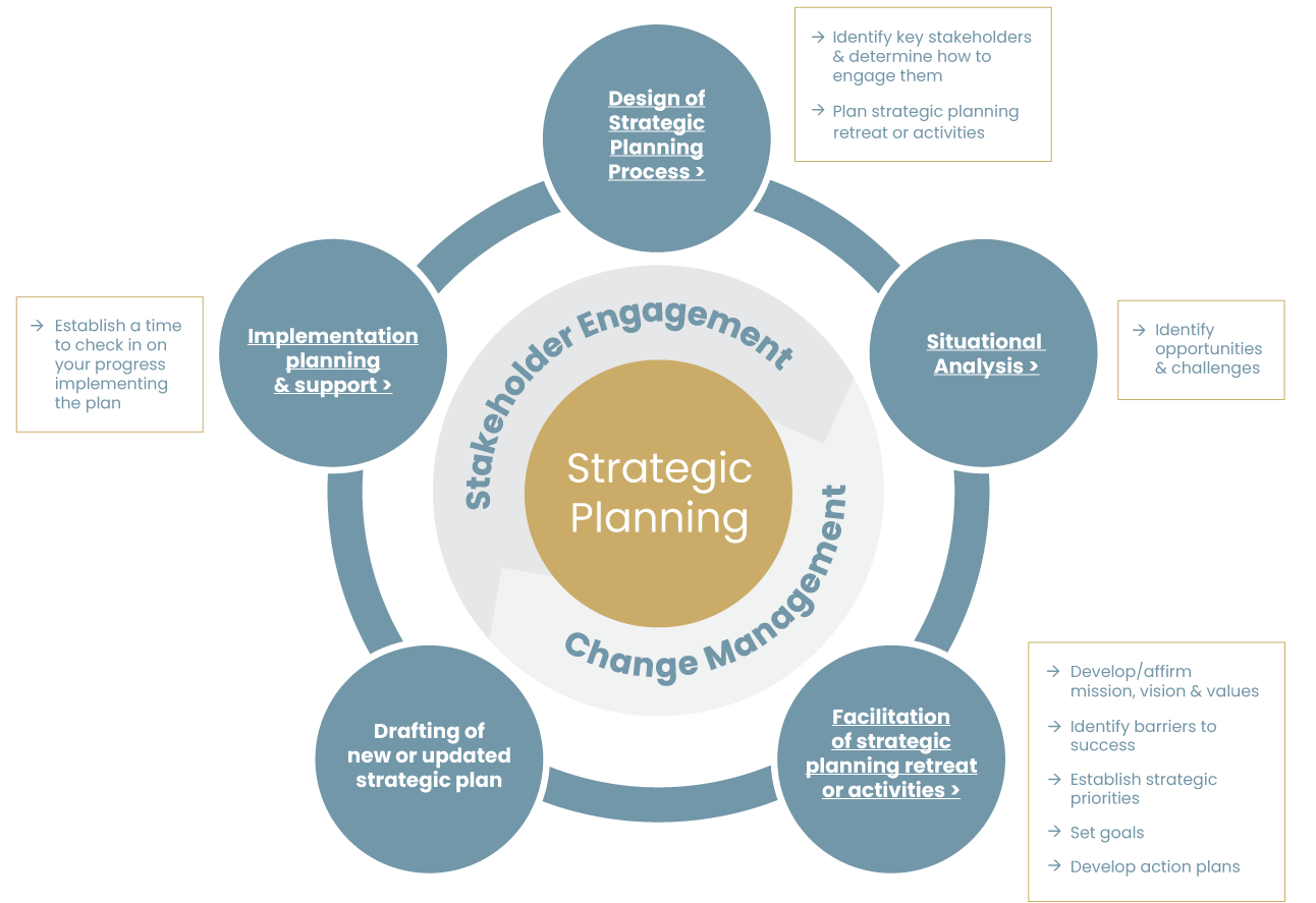 graphic showing the process of Strategic Planning