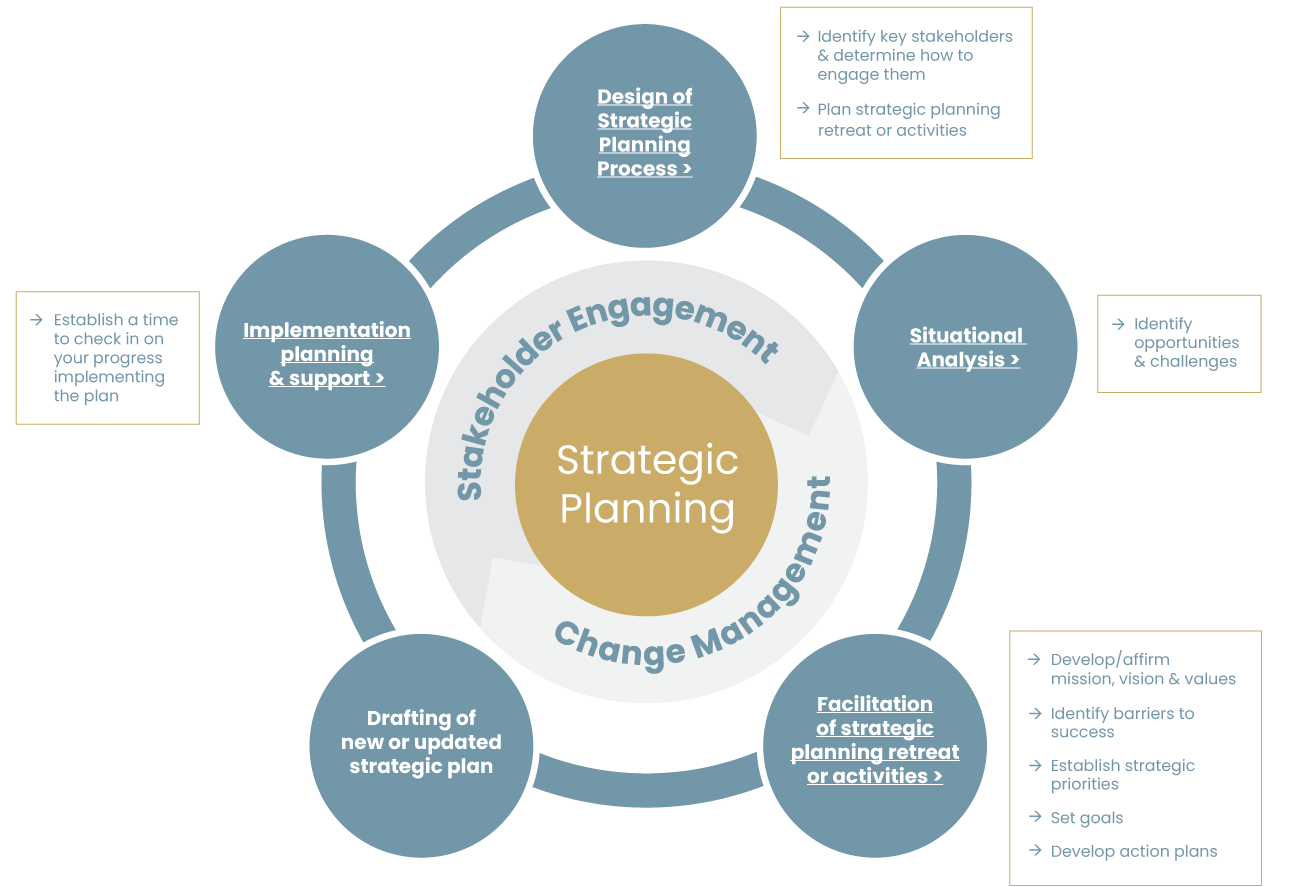 making strategic planning work